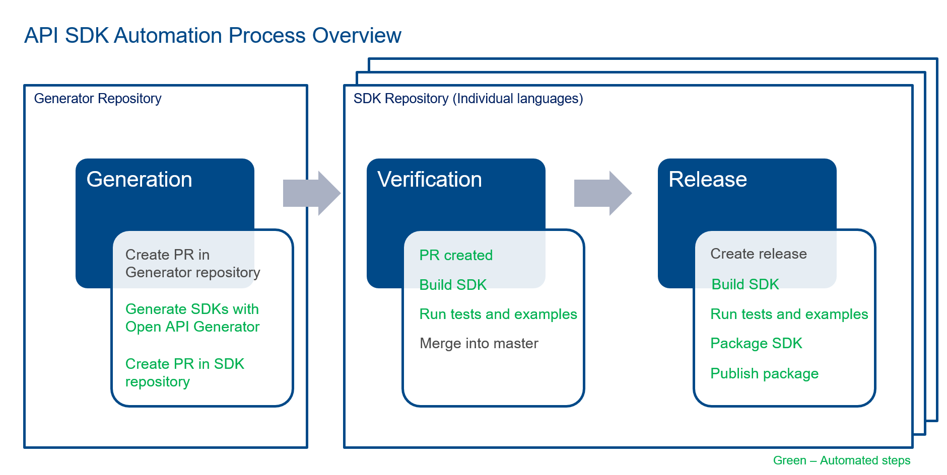 API SDK Automation Process Overview